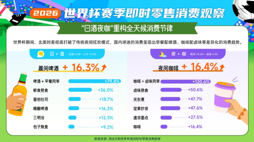 即时零售成世界杯新“消费主场” 淘宝闪购“啤酒+早餐”增长79.4%