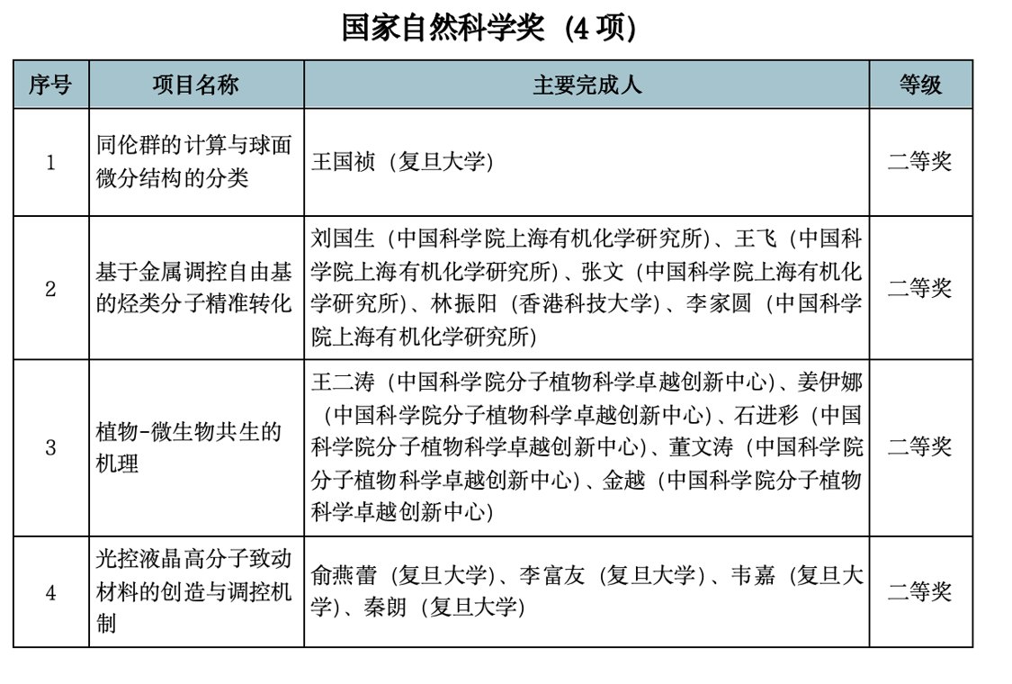 国家科技奖公布：上海68项成果获奖，占全国总数25%