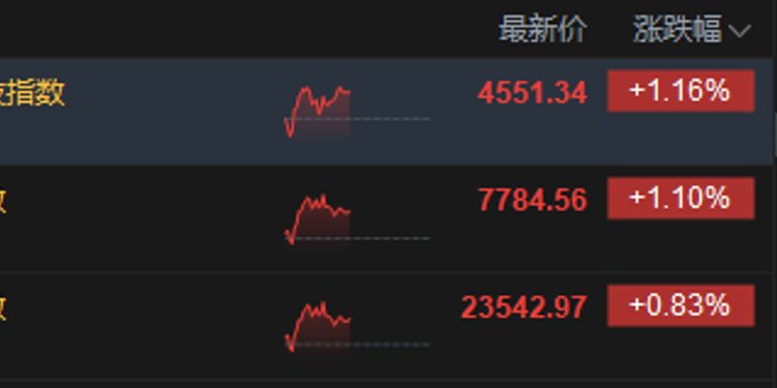 港股午评：恒指涨0.83% 科指涨1.16% 科网股普涨 电力设备股强势 PCB概念股下挫 快手涨超5%